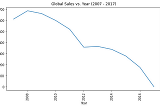 Video Games Sales Trend — EDA in Python