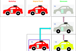 Visual Introduction to Git