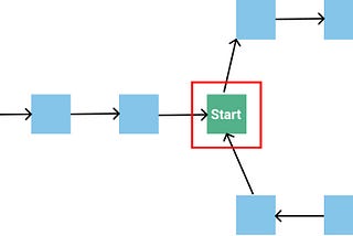 Why does Floyd’s Cycle detection algorithm work?