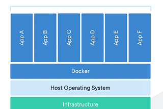 Docker 101 — Container