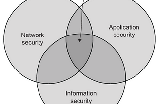 What is API Security?