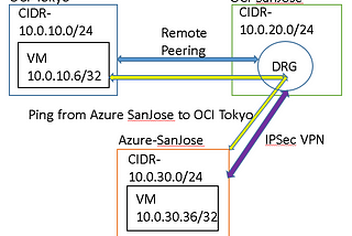 Azure IPSec VPN to OCI plus OCI Remote Peering