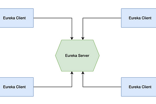 Spring Boot 3.2.0 Eureka Server & Client Integration