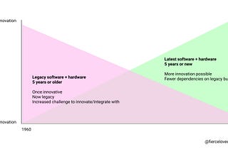 Legacy technology vs. innovation