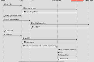 Multifactor Authentication for Mission Critical System using Synchronous Offline Token