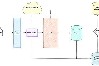 How Systems Design is Similar to a Cookie Restaurant.