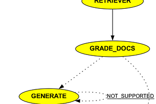 Building a Self RAG System with LangGraph: Now with Hallucination Detection