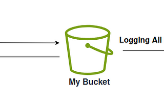 AWS Hands-On | S3 Security | S3 Access Logs