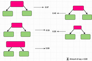 AdaBoost Ensemble Model