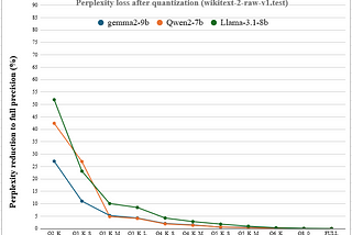 LLM Quantization evaluation— leave no bits behind