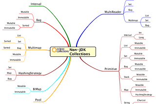 A mind map with branches for Interval, Bag, Multimap, Hashing Strategy, BiMap, Pool, MultiReader and primitive collections.