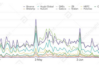 Report: ZB.com, OKEX, Huobi and Binance — TOP 4 Spot Exchanges in Q2 2020