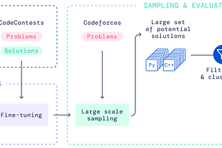 Competitive Programming & AlphaCode