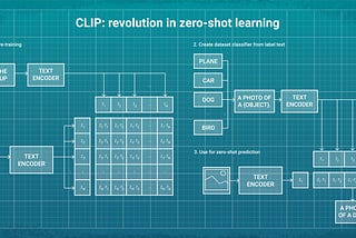 CLIP: revolution in zero-shot learning