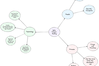 Threat Modeling Handbook #6: Agile Threat Modeling