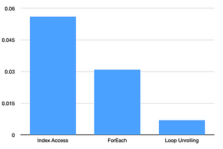 Boost Your Swift Loop Performance By 87%