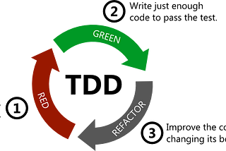 Test-Driven Development (TDD) in Laravel 8