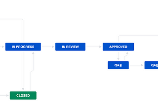 Work Process Improvement with JIRA