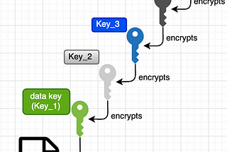 Updating encryption key of a secret in AWS Secrets Manager gone wrong