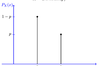 Logistic loss via Bernoulli Distribution