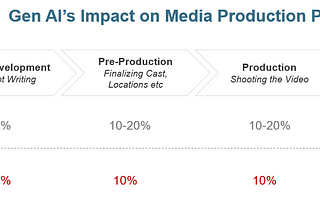 Media — Impact of Gen AI