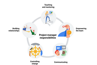 What are the responsibilities of project managers?