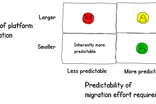 2x2 matrix of size of platform migration vs predictability of migration effort required. Large migrations that are less predictable lead to low platform customer satisfaction. Large migrations that are more predictable lead to better platform customer satisfaction. Small migrations are inherently more predictable and lead to better platform customer satisfaction.