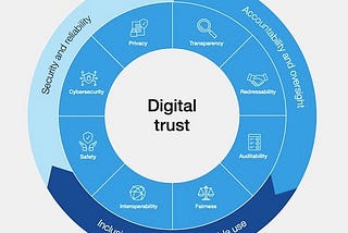 Digital Trust Market Size, Share, Sales And Growth | Forecast Report [2032]