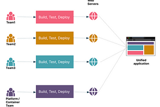 You Don't Need Another Library to Compose Micro Frontends at Run Time