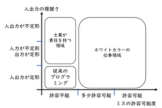 AIはどのような仕事ができるようになったのか？ChatGPTで変わる「優秀な人材」