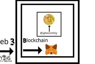 The difference between web 3, crypto, and blockchain.