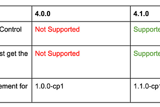 Confluent 4.0.0 vs 4.1.0