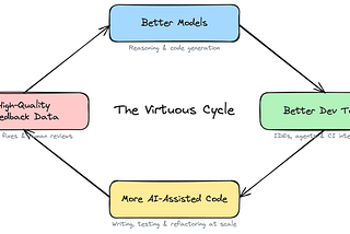 The Recursive Loop of AI-based Programming