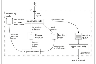 Introduction to Data Intensive Applications & Reliability