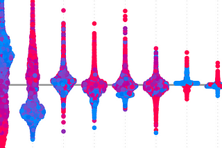 A SHAP beeswarm plot enlarged and rotated 90 degrees