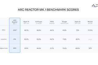 Reactor mk. I as a guarantor of efficient and sustainable AI world