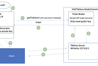 Tableau Trusted Authentication. The Ticket Broker, Cloud Friendly :-)