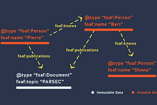 An overview of WebId’s and RDF data use on SAFE.