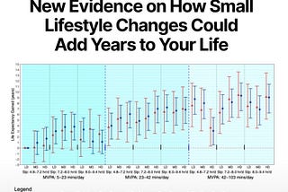 The Minimum Viable Product for Living a Decade Longer