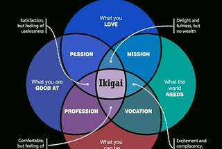 How To Find And Do Work That You Love (Ikigai)