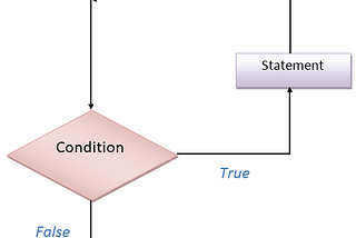 Understanding how to use the for Loop in JavaScript