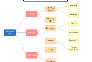 The flow chart represents the breakdown and explanation of aspects related to finding jobs off-campus