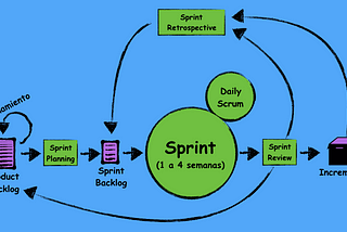 Scrum desde el Sprint 1 (parte 1)