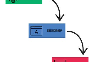 Design Methodologies — A comparison