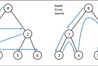 Distinguishing BFS and DFS