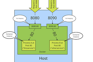 Port Mapping with Docker