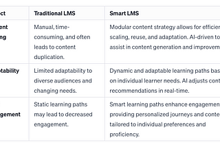 Transforming online academies through smart LMS and Modular Content optimization