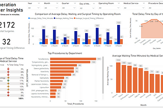 Analyzing Operation Theater Insights with Data Visualization