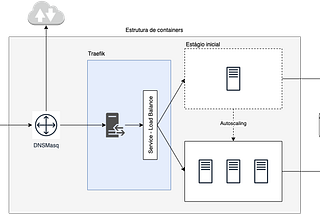 Docker + DNSMasq + Traekif como proxy reverso