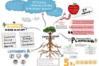 Know what is the nature of communication planning in mind map!